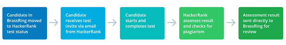 A flowchart showing how the BrassRing integration with Hackerrank works