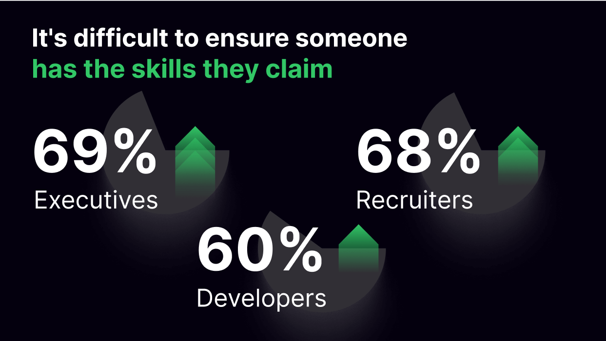 charts Developer Skills Report: ensuring skills