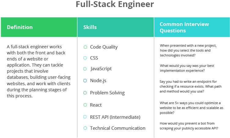 Three column card listing definition of full stack engineer role, skills and common interview questions