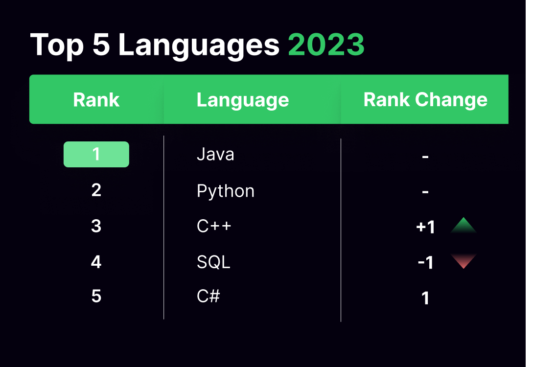 Group 1321314623 (2) Developer Skills Report: Top 5 Languages 2023