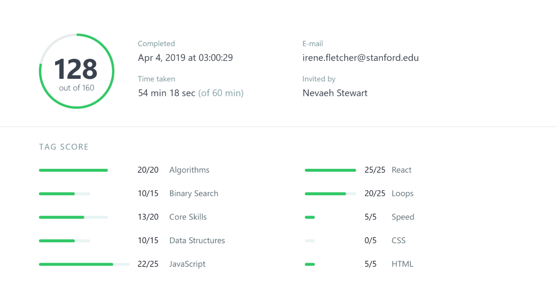 hackerrank-codescreen-candidate-skills-report1 hackerrank-codescreen-candidate-skills-report1
