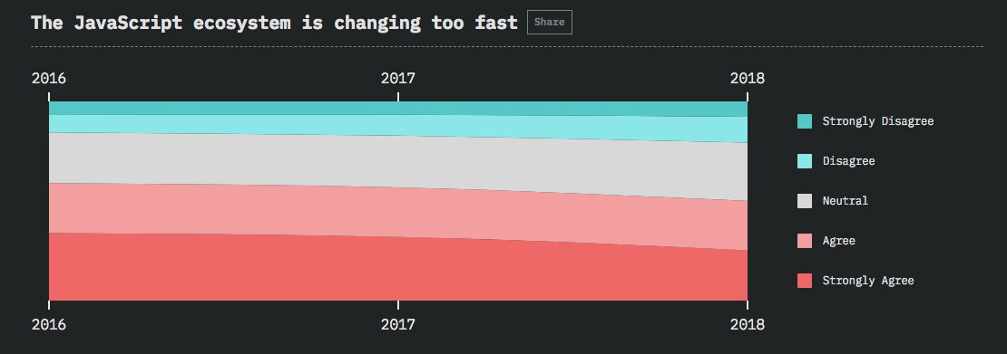 state-of-js-changing-too-fast